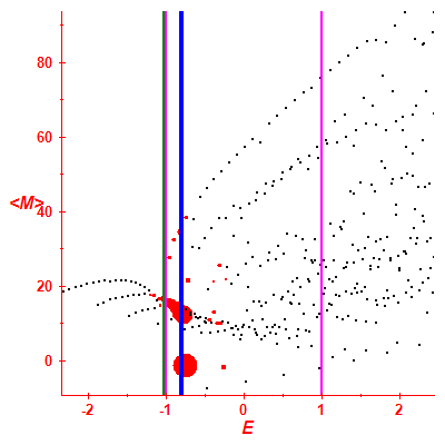 Peres lattice <M>